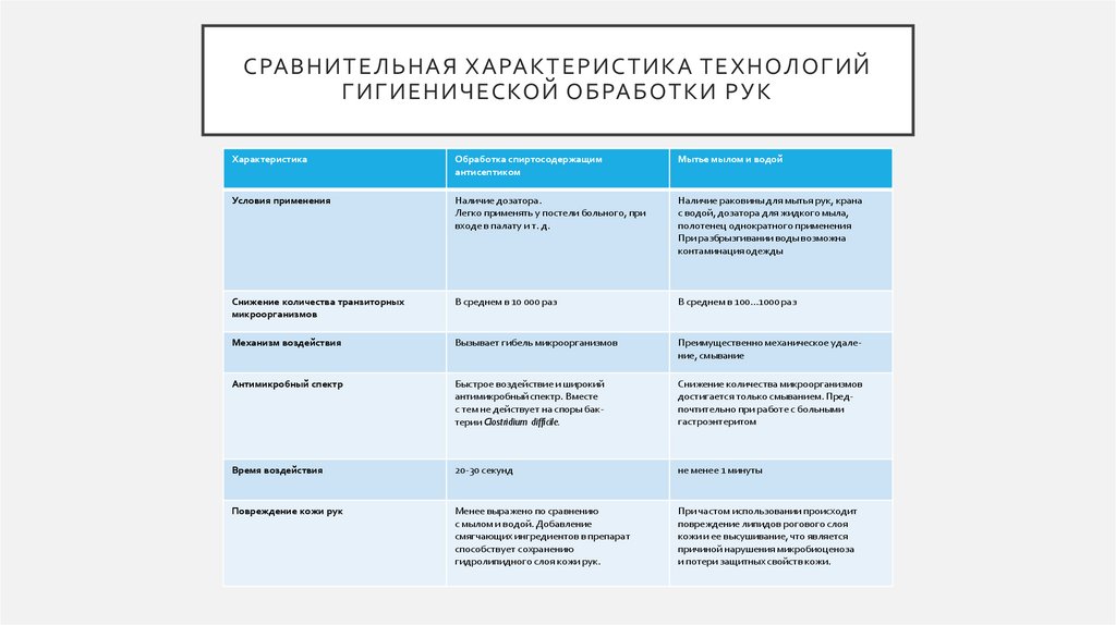 Сравнительная характеристика технологий гигиенической обработки рук