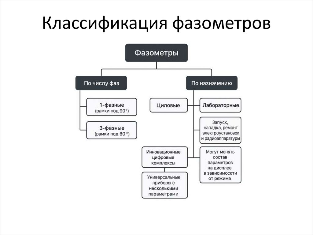 Классификация фазометров