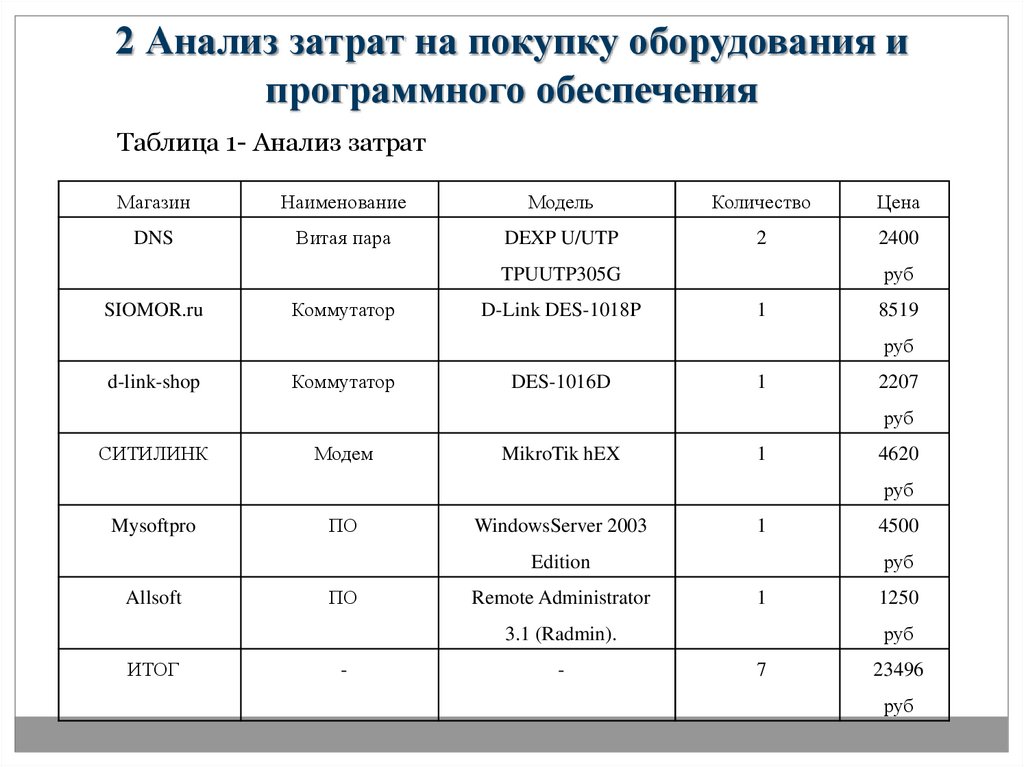 2 Анализ затрат на покупку оборудования и программного обеспечения