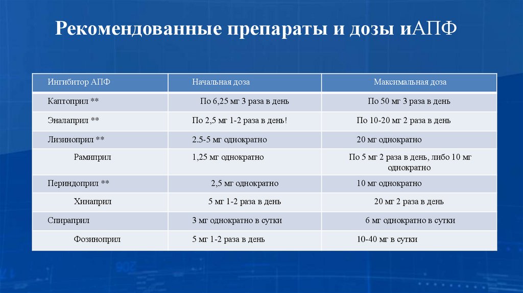 Рекомендованные препараты и дозы иАПФ