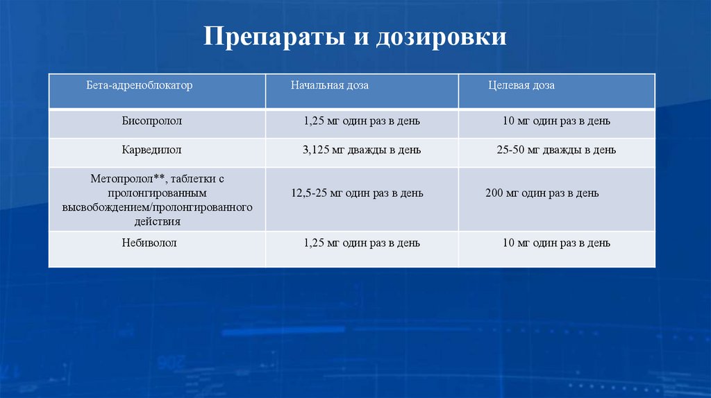 Препараты и дозировки