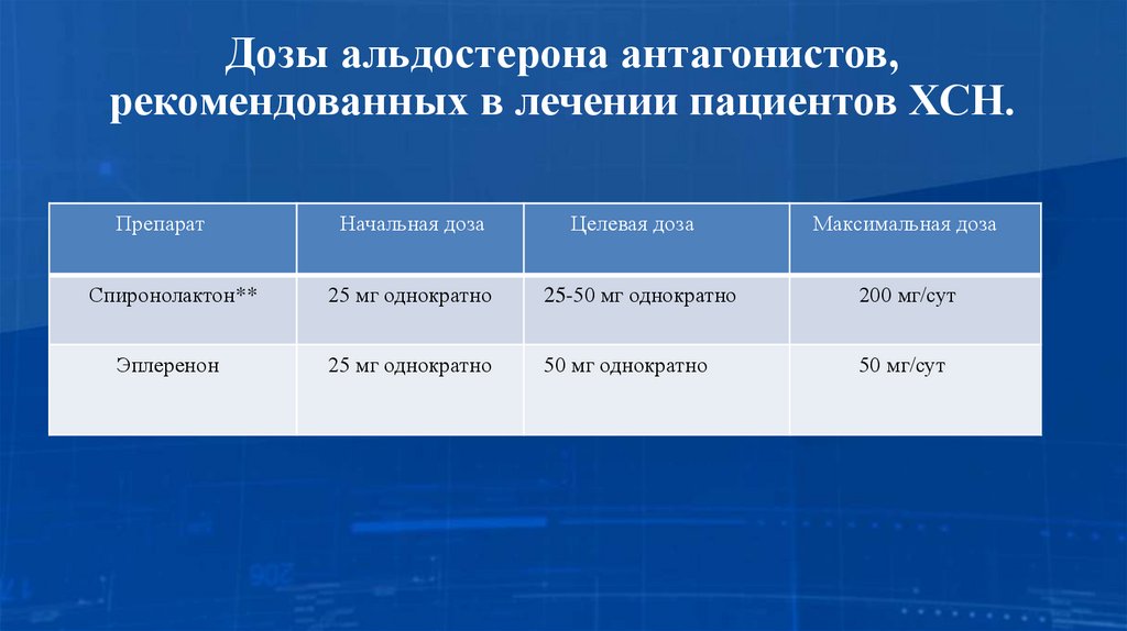 Дозы альдостерона антагонистов, рекомендованных в лечении пациентов ХСН.