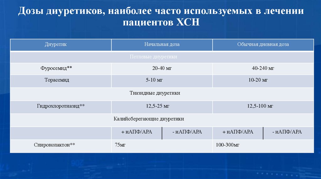 Дозы диуретиков, наиболее часто используемых в лечении пациентов ХСН