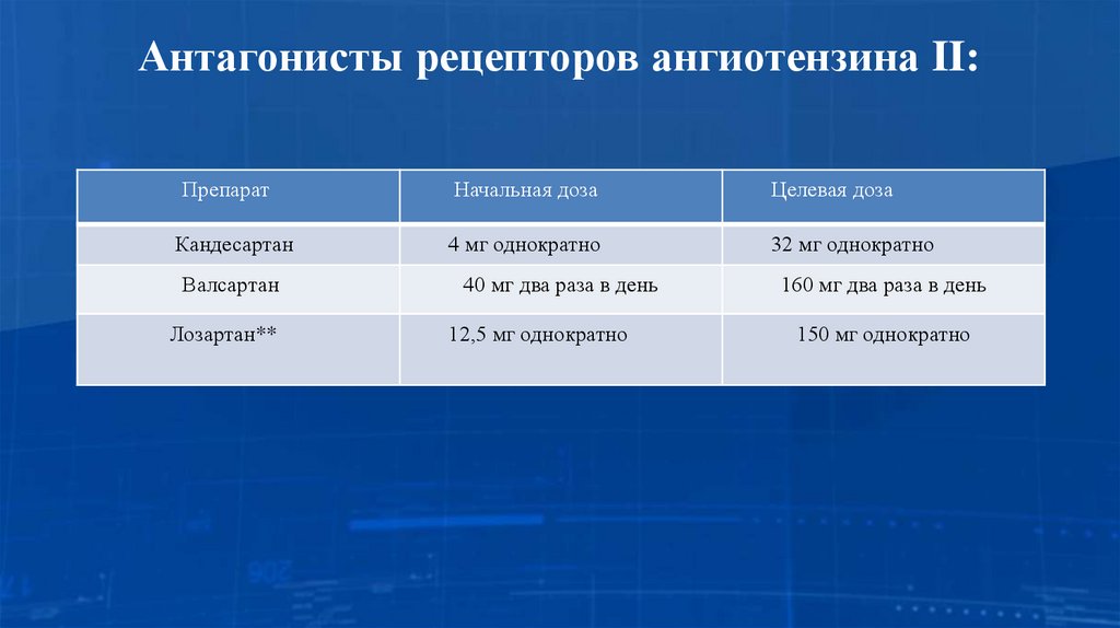 Антагонисты рецепторов ангиотензина II: