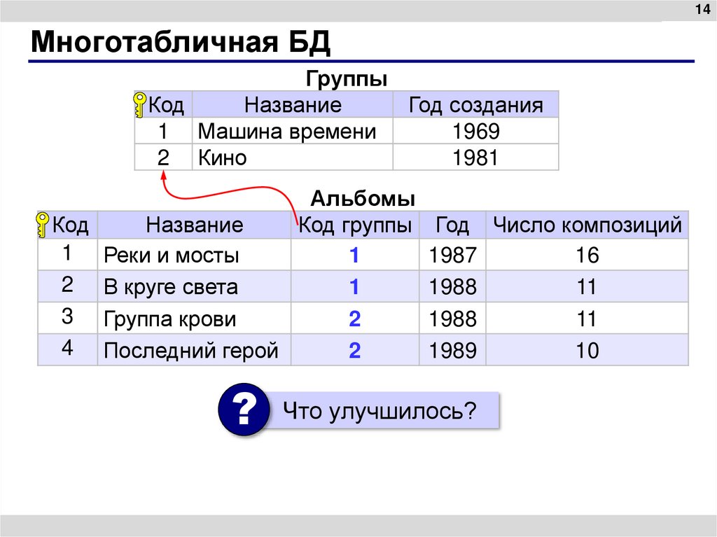 Многотабличная БД