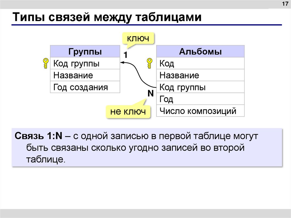 Типы связей между таблицами
