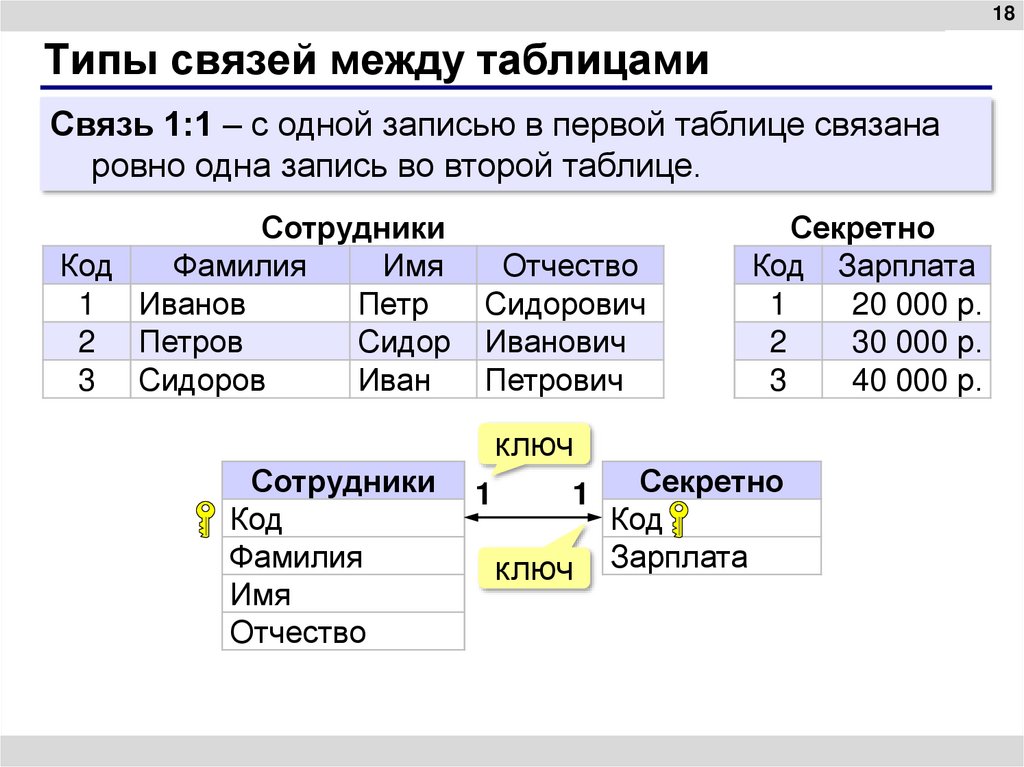 Типы связей между таблицами