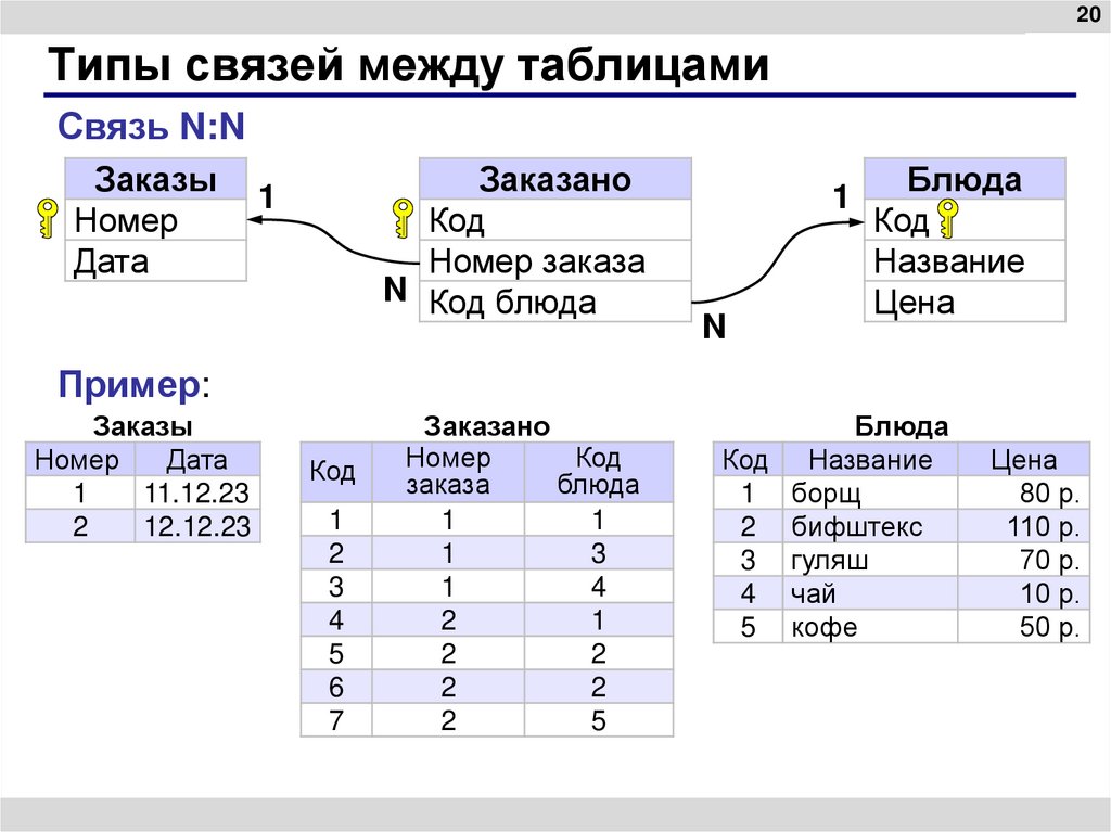 Типы связей между таблицами