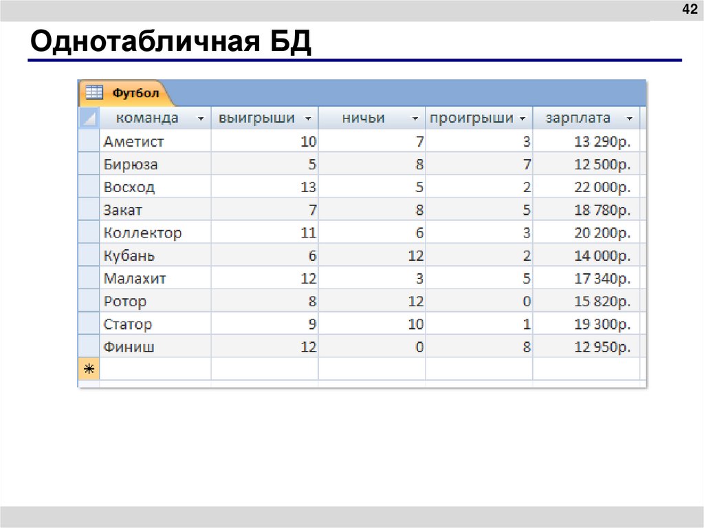 Однотабличная БД
