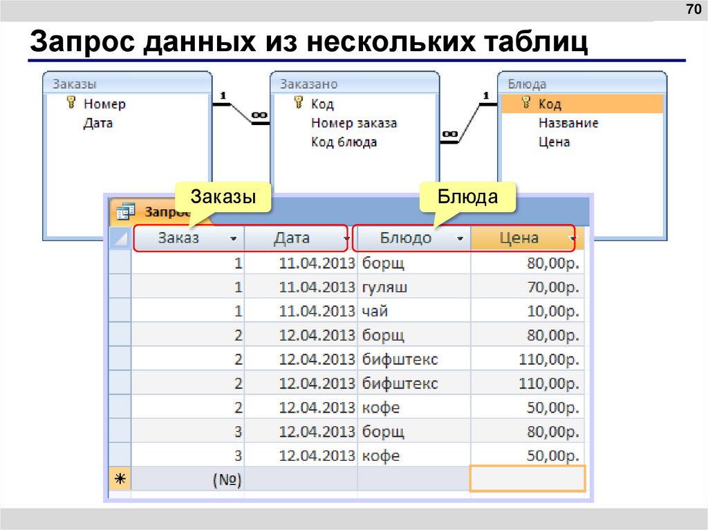 Запрос данных из нескольких таблиц