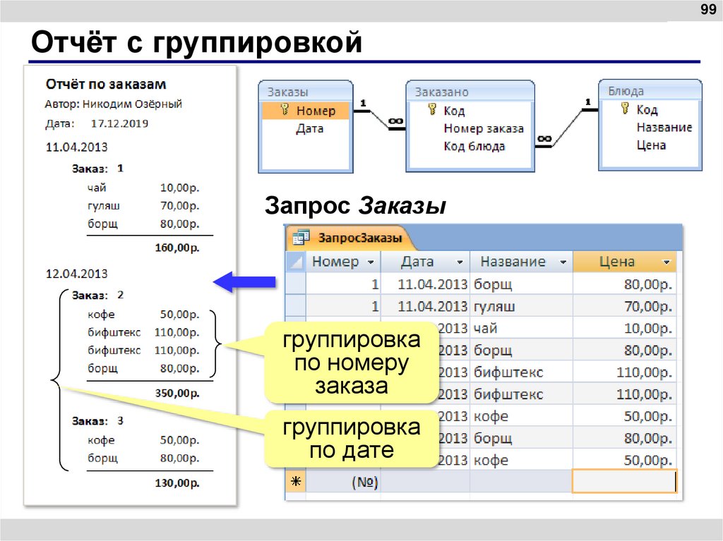 Отчёт с группировкой