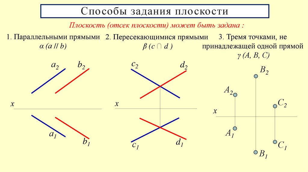 Способы задания плоскости