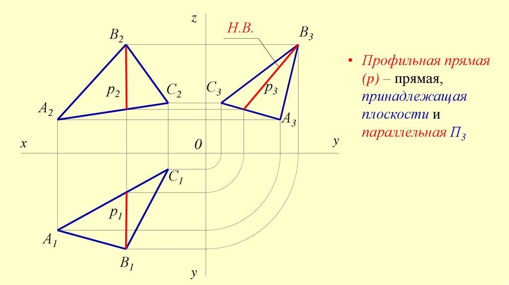Главные линии плоскости
