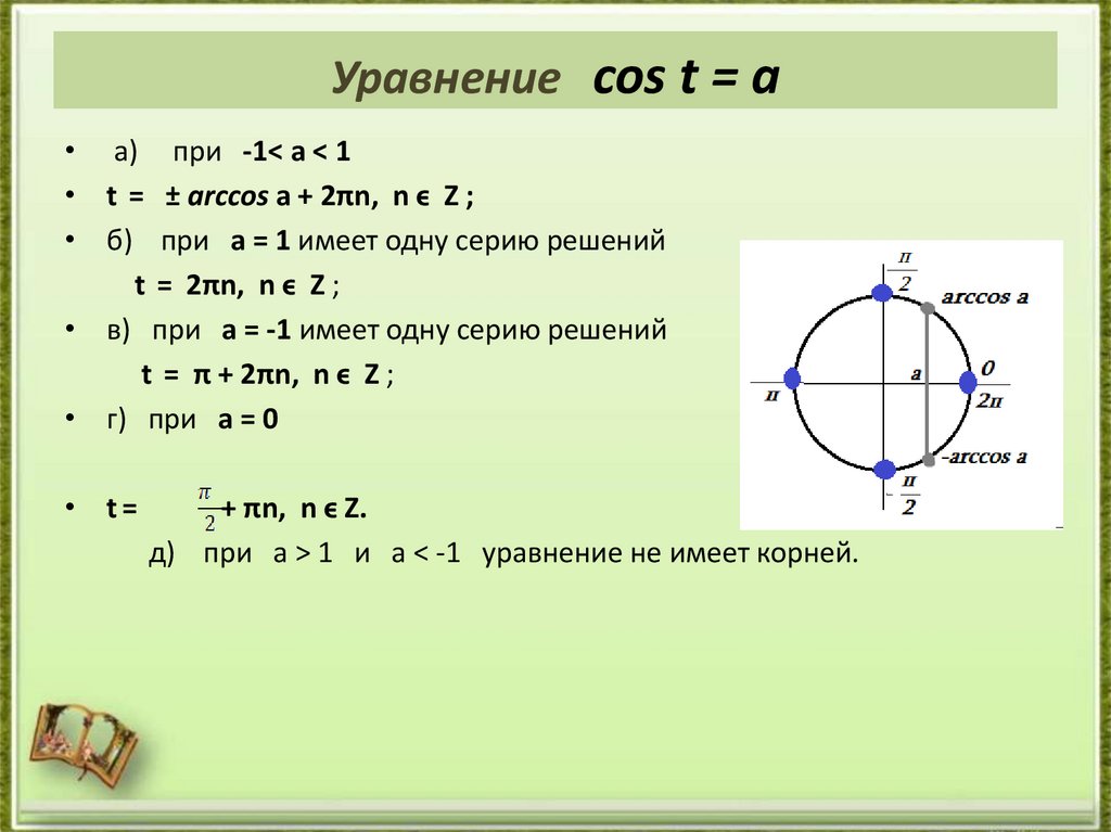 Уравнение cos t = a