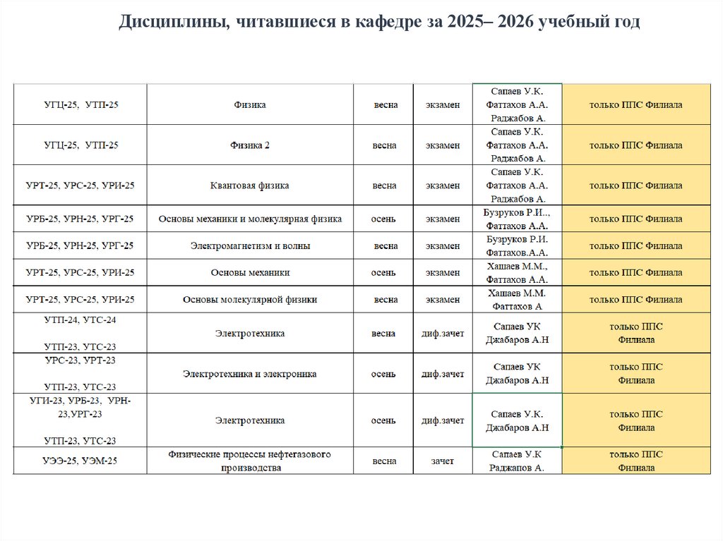 Дисциплины, читавшиеся в кафедре за 2025– 2026 учебный год