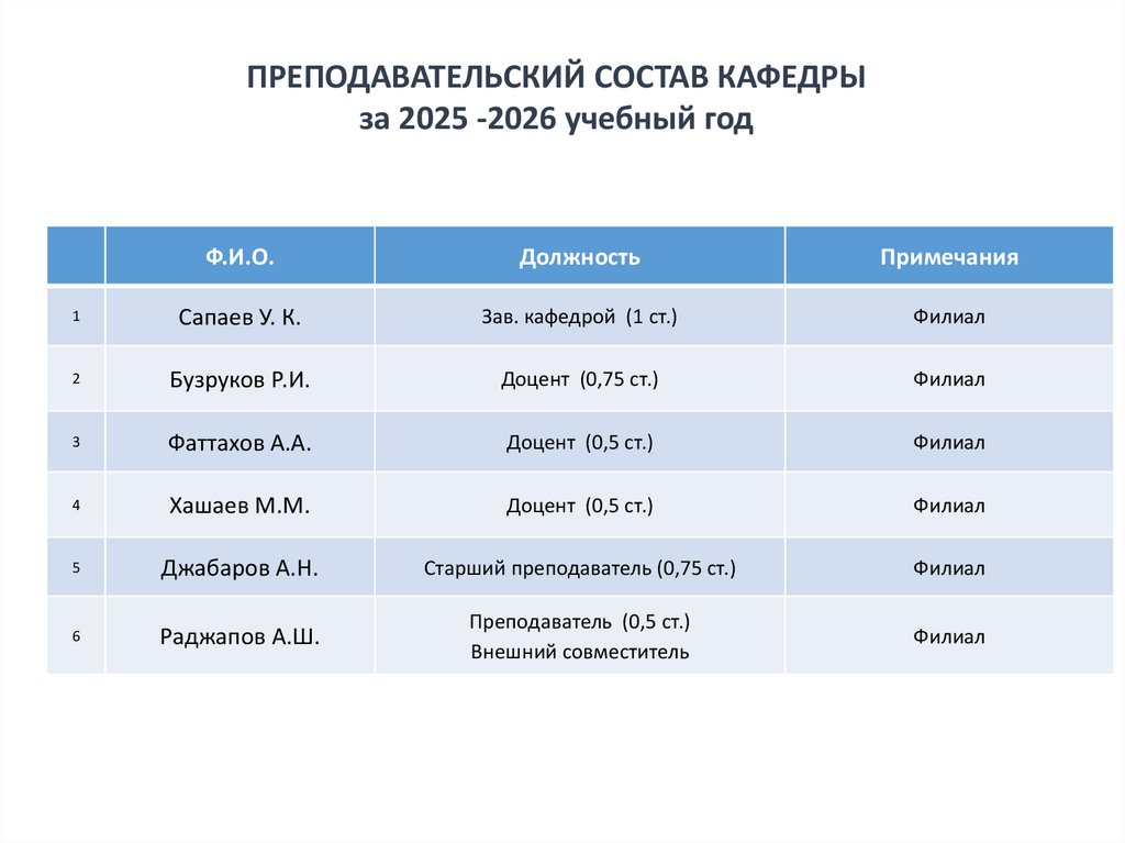 ПРЕПОДАВАТЕЛЬСКИЙ СОСТАВ КАФЕДРЫ за 2025 -2026 учебный год