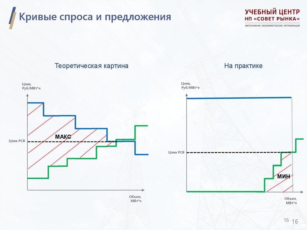Кривые спроса и предложения