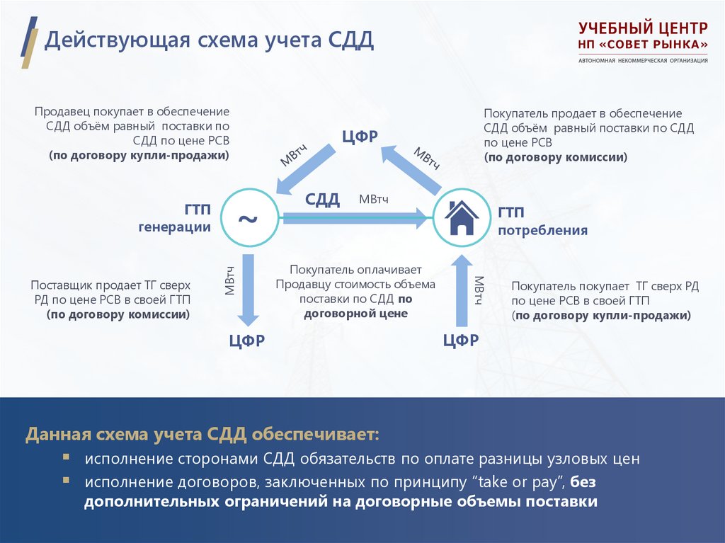 Действующая схема учета СДД