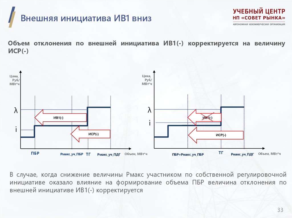 Внешняя инициатива ИВ1 вниз