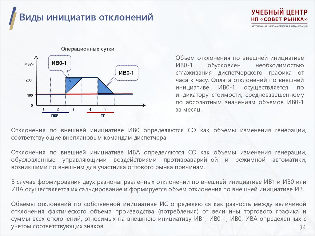 Виды инициатив отклонений