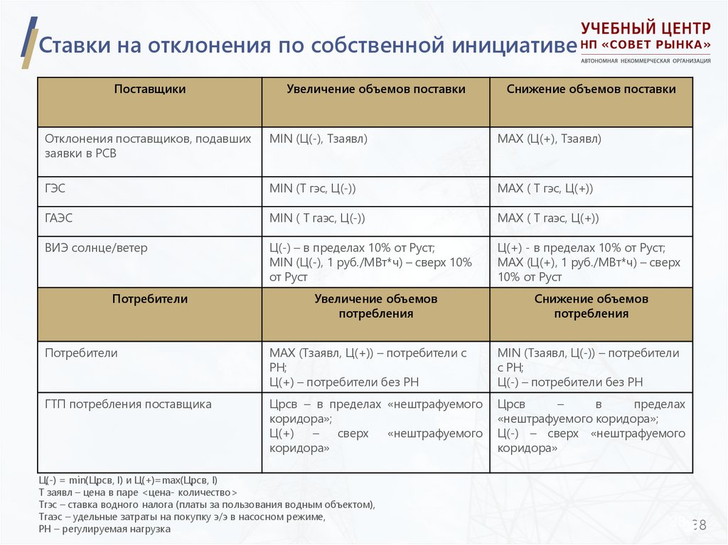 Ставки на отклонения по собственной инициативе