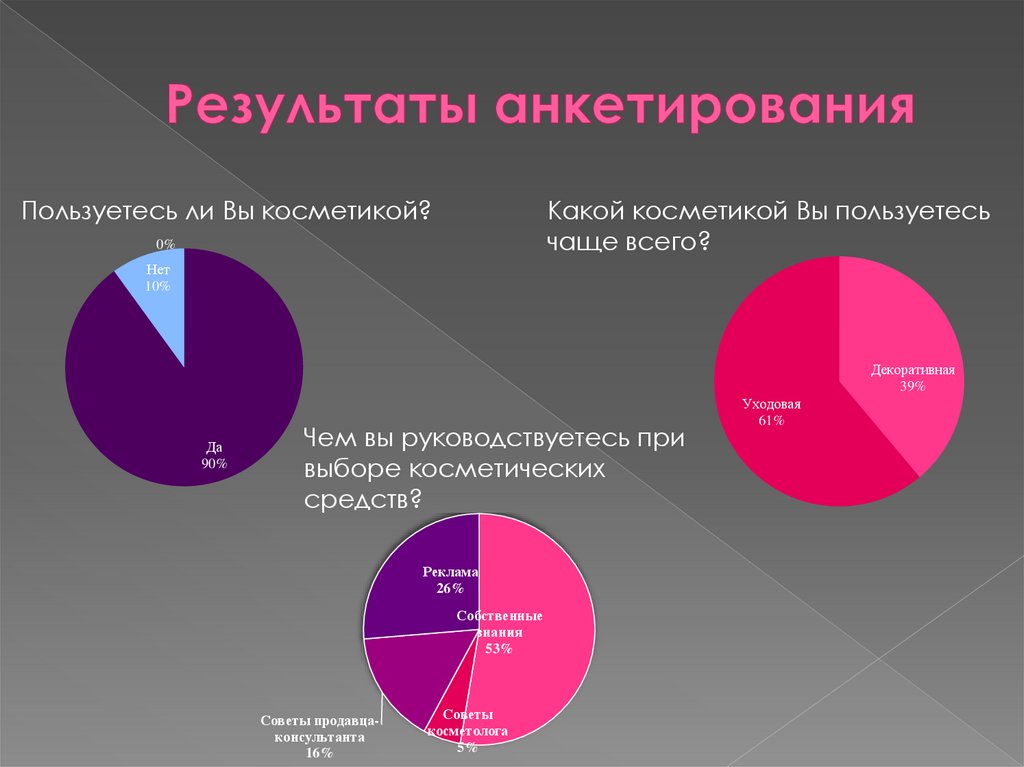 Результаты анкетирования