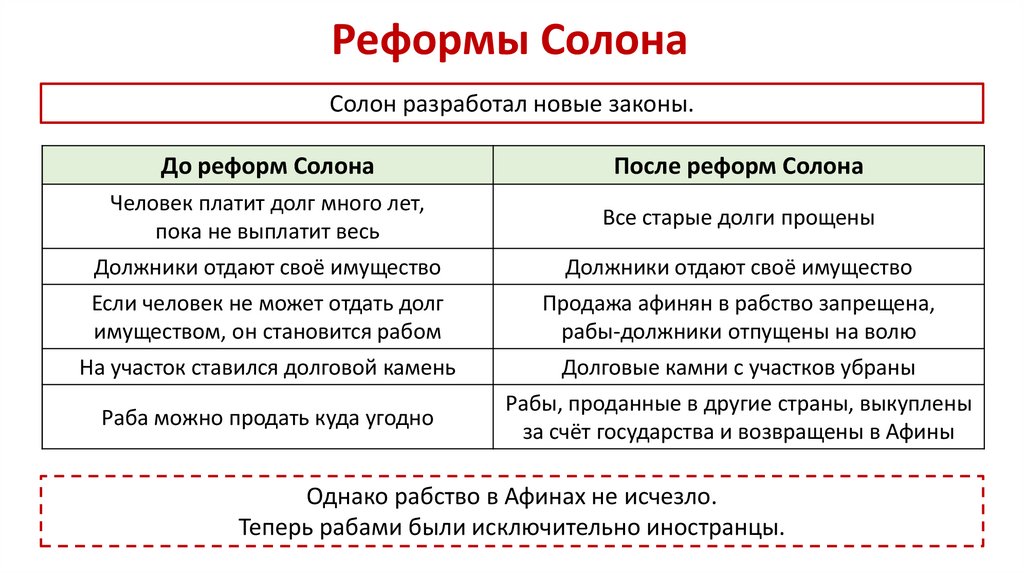 Реформы Солона
