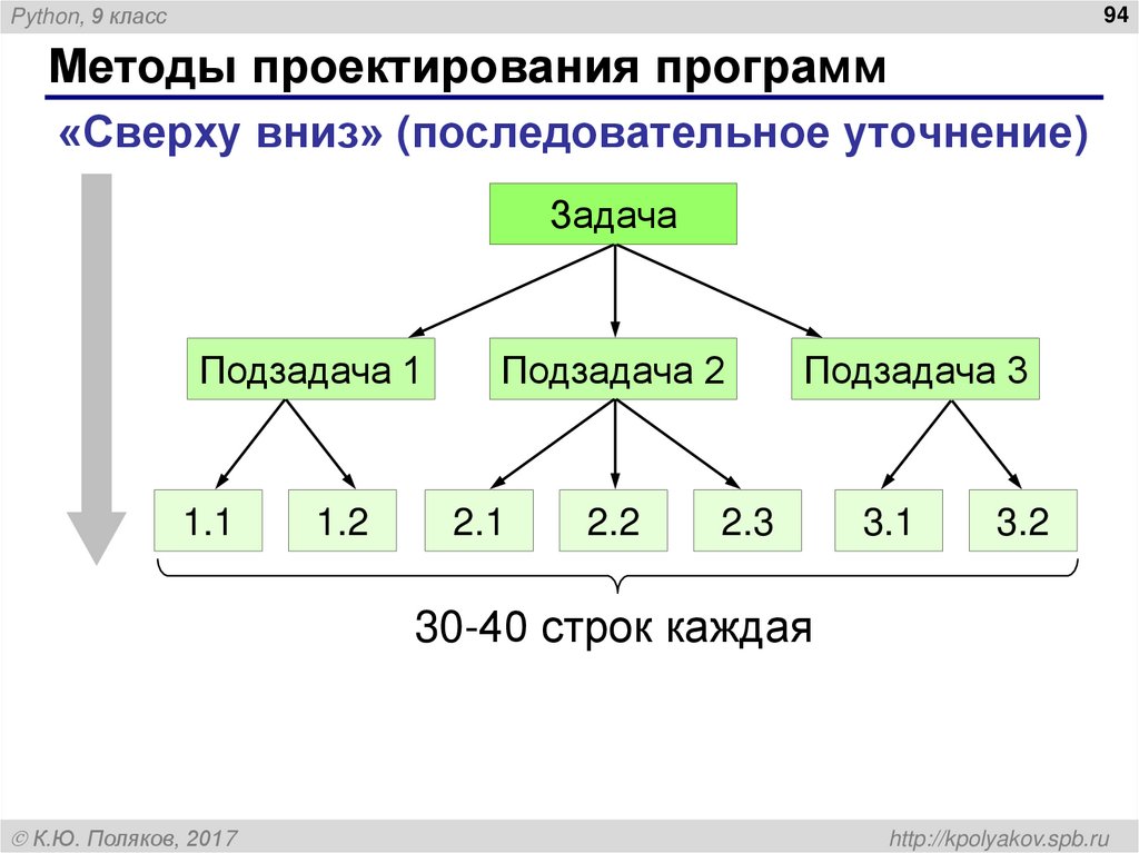 Методы проектирования программ