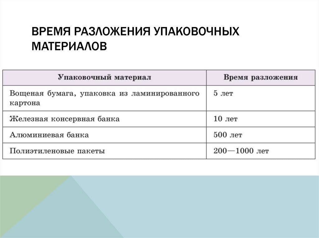 Время разложения упаковочных материалов