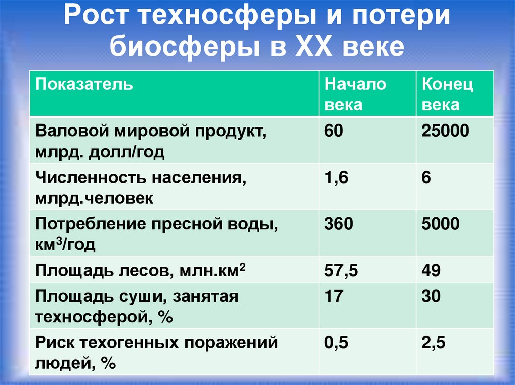 Рост техносферы и потери биосферы в XX веке