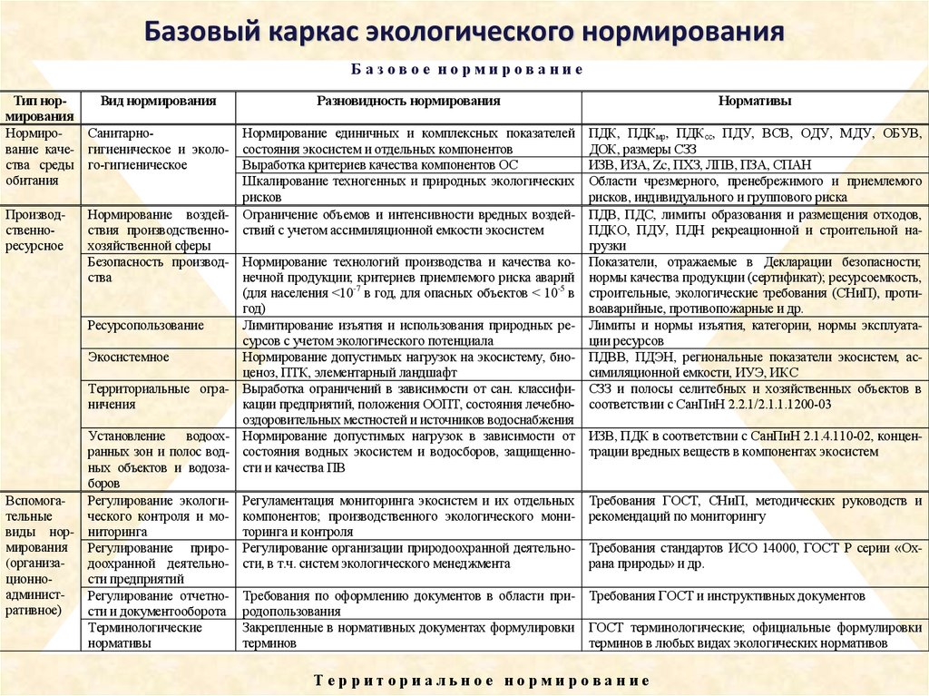 Базовый каркас экологического нормирования