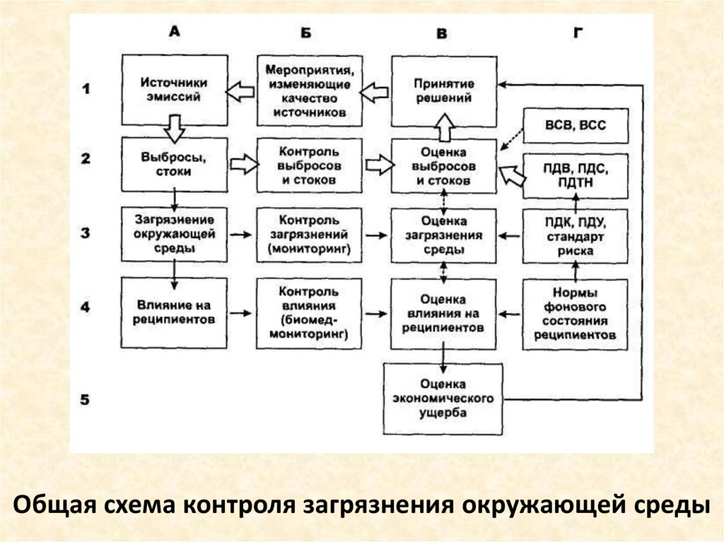 Общая схема контроля загрязнения окружающей среды
