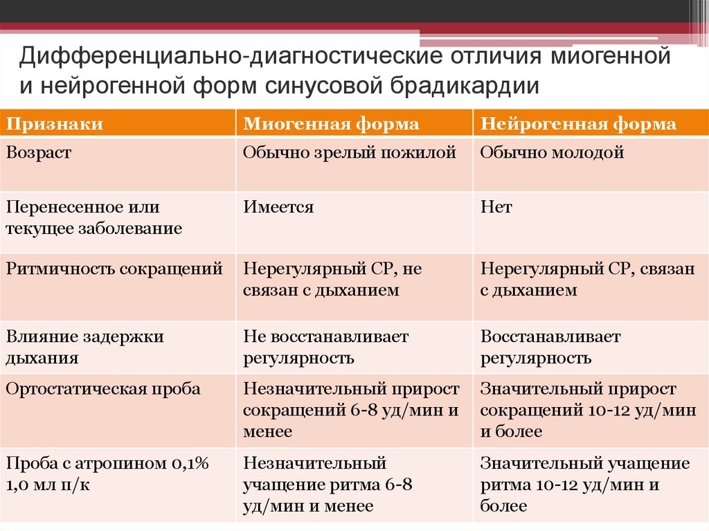 Дифференциально-диагностические отличия миогенной и нейрогенной форм синусовой брадикардии