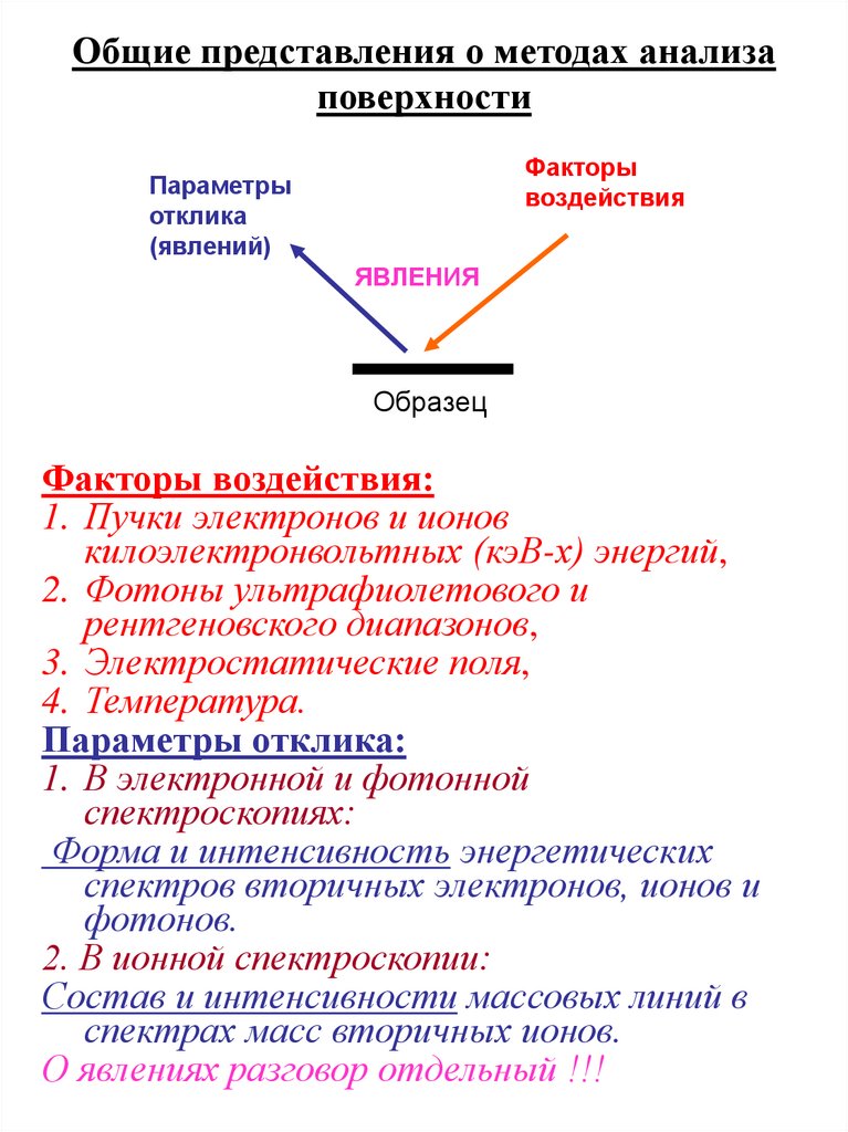 Общие представления о методах анализа поверхности