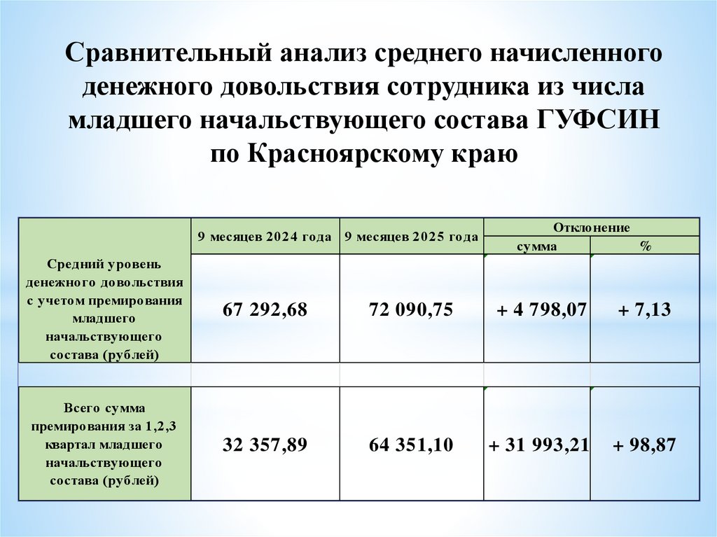 Сравнительный анализ среднего начисленного денежного довольствия сотрудника из числа младшего начальствующего состава ГУФСИН по