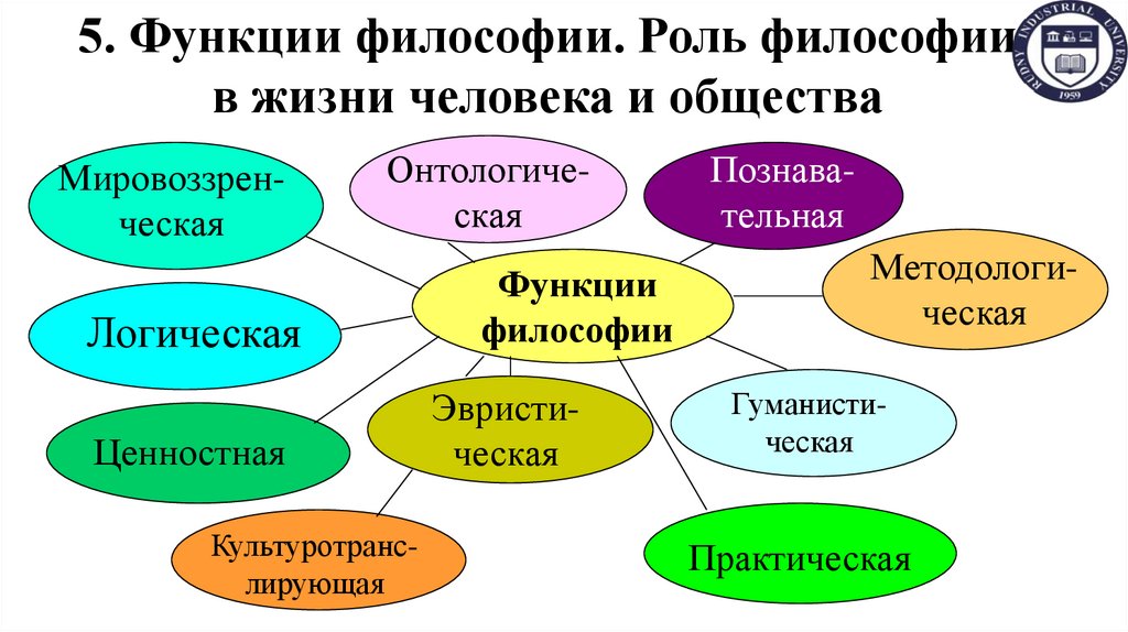 5. Функции философии. Роль философии в жизни человека и общества