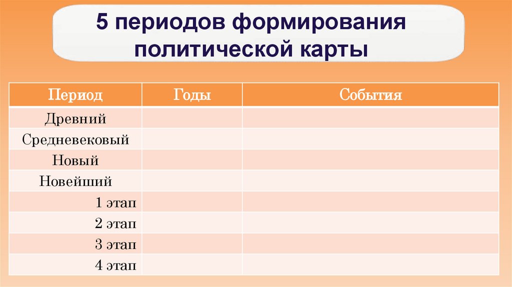 5 периодов формирования политической карты