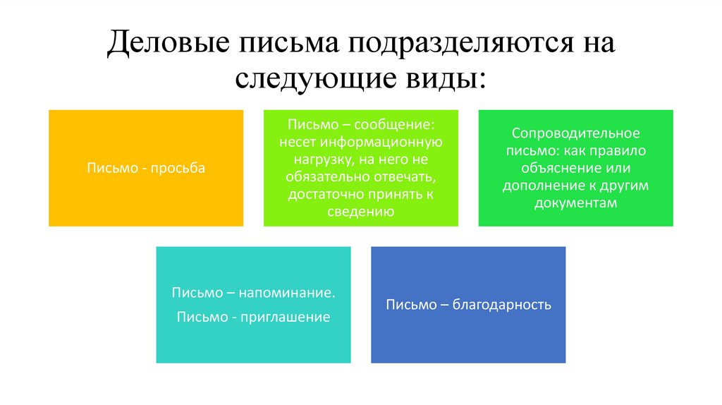 Деловые письма подразделяются на следующие виды: