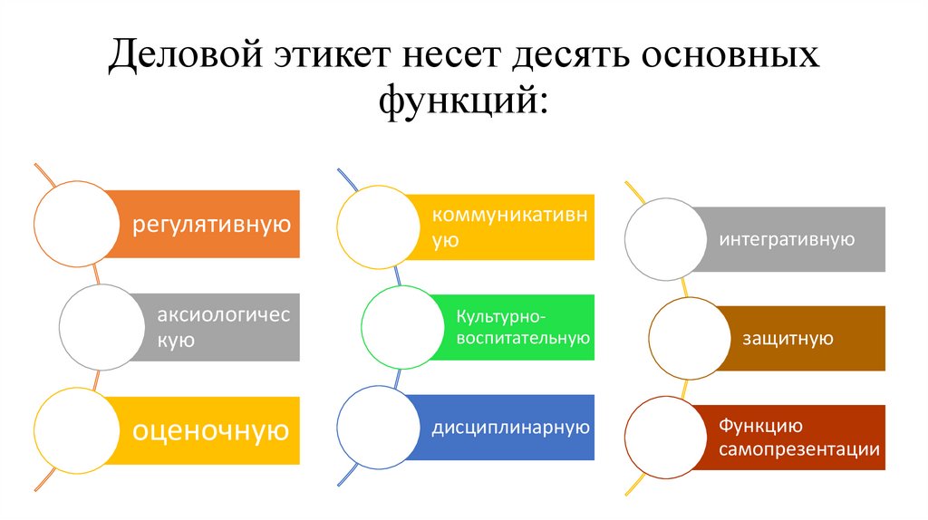 Деловой этикет несет десять основных функций: