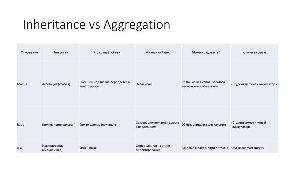Inheritance vs Aggregation