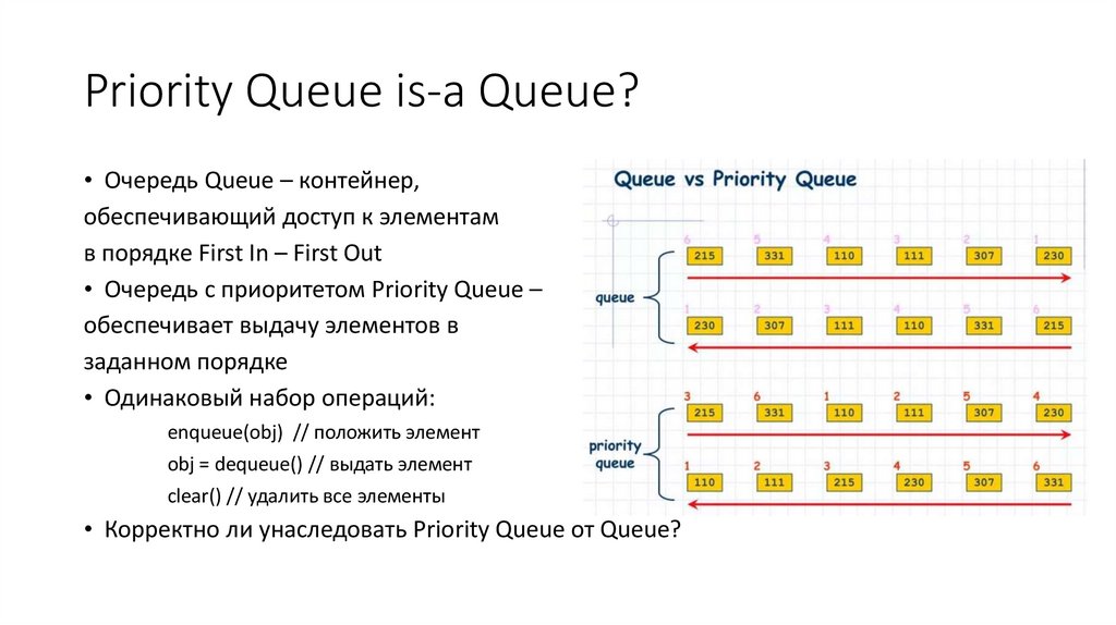 Priority Queue is-a Queue?