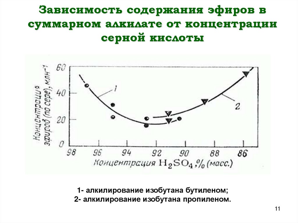 Зависимость содержания эфиров в суммарном алкилате от концентрации серной кислоты