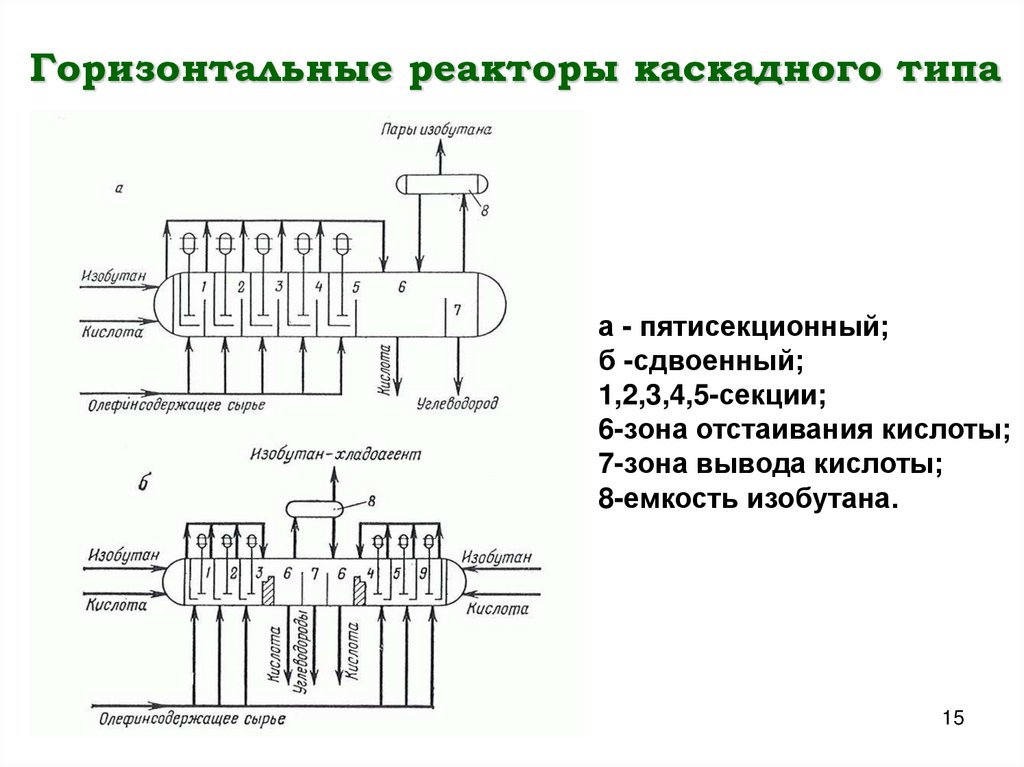 Горизонтальные реакторы каскадного типа