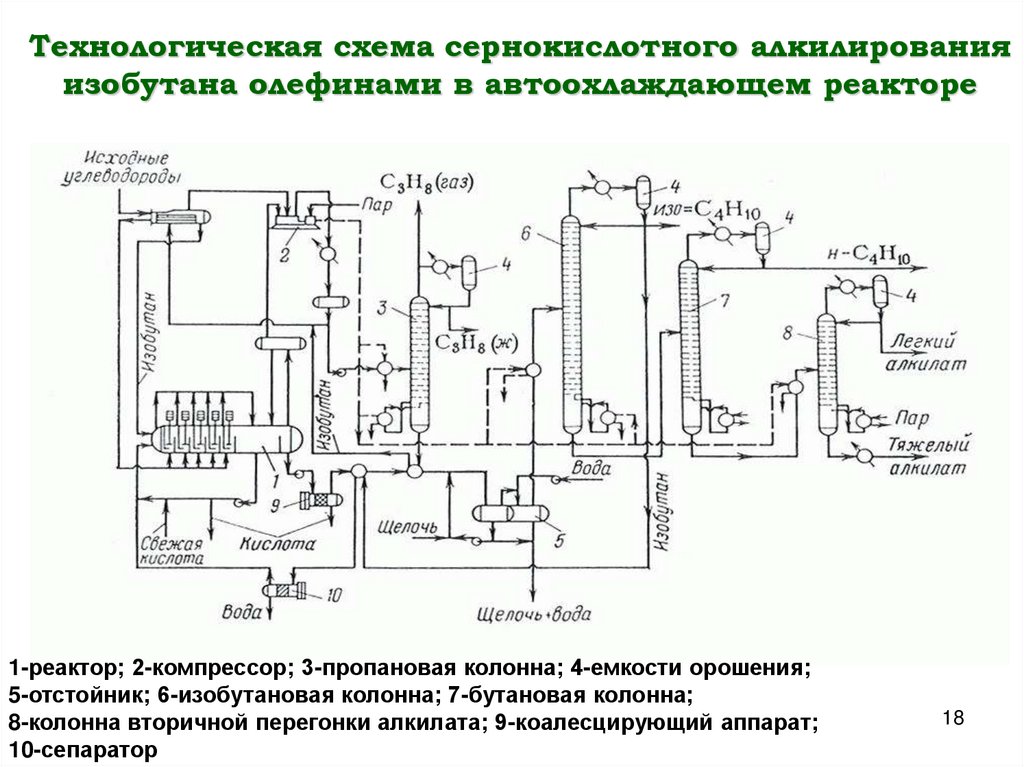 Технологическая схема сернокислотного алкилирования изобутана олефинами в автоохлаждающем реакторе