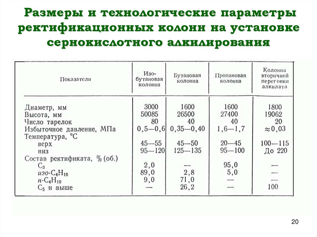 Размеры и технологические параметры ректификационных колонн на установке сернокислотного алкилирования