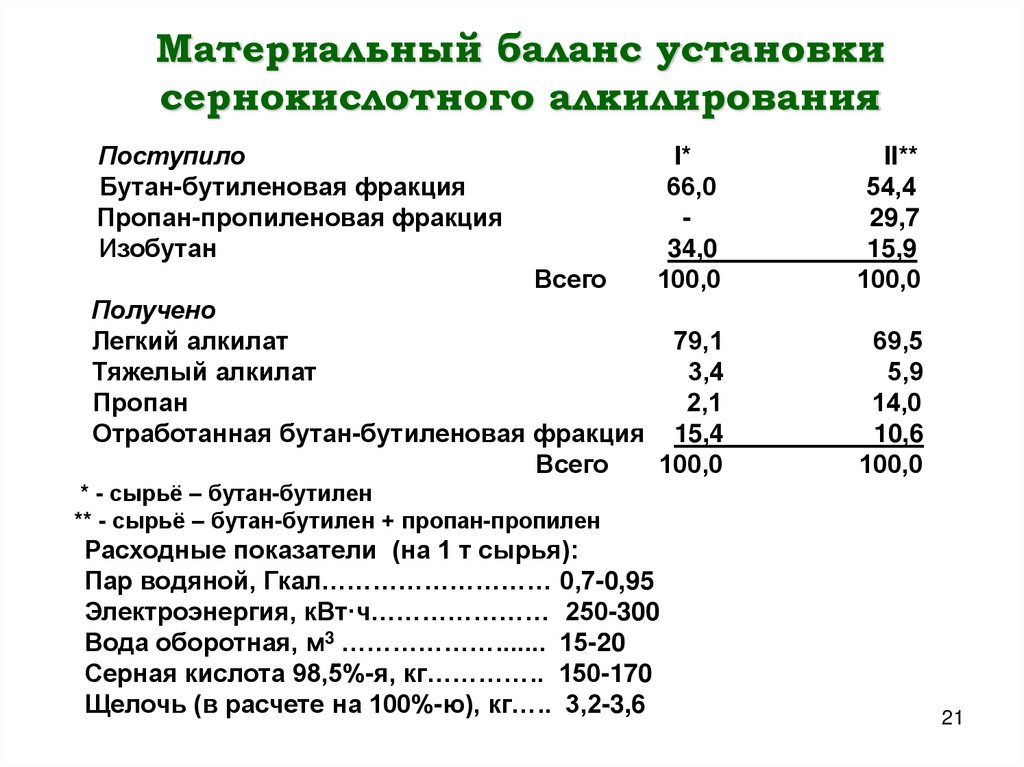 Материальный баланс установки сернокислотного алкилирования