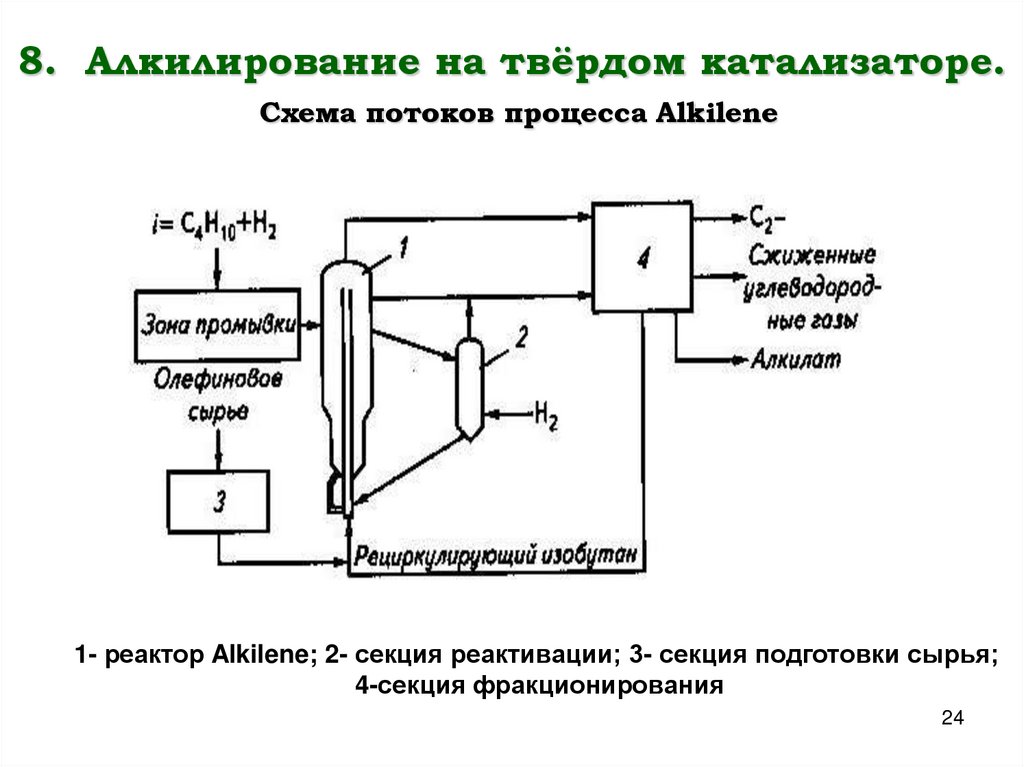 8. Алкилирование на твёрдом катализаторе. Схема потоков процесса Alkilene