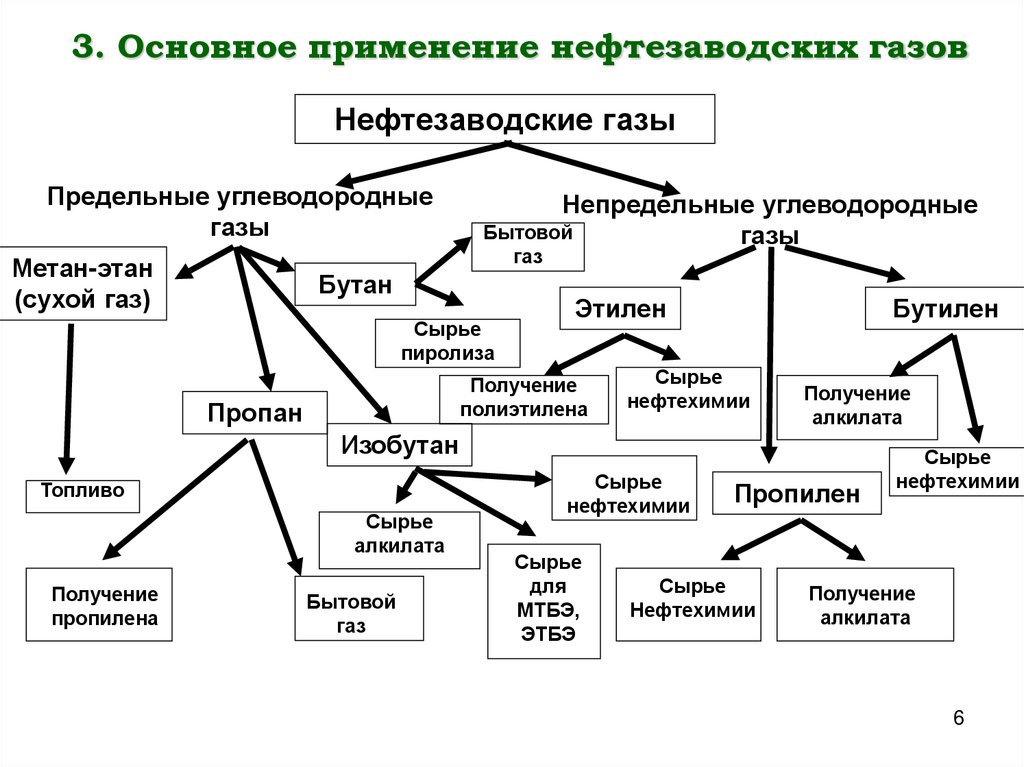 3. Основное применение нефтезаводских газов
