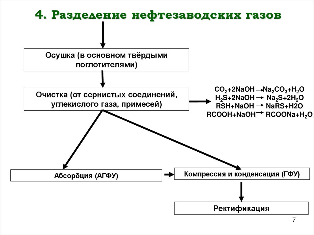 4. Разделение нефтезаводских газов