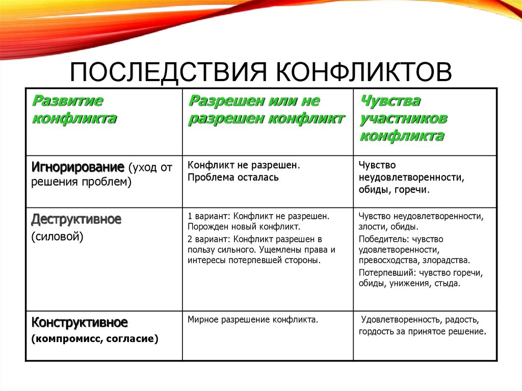 Последствия конфликтов